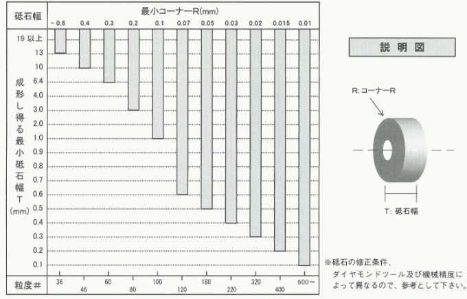 砥石幅と粒度と最小コーナーRのグラフ及び説明図