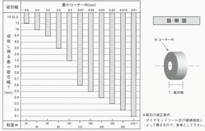 砥石(ホイール)選定のときに必要となるパラメータ５要因に関する解説