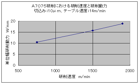 Ａ７０７５研削における研削速度と研削動力図