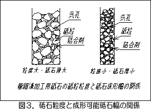 図３．砥石粒度と成形可能砥石幅の関係